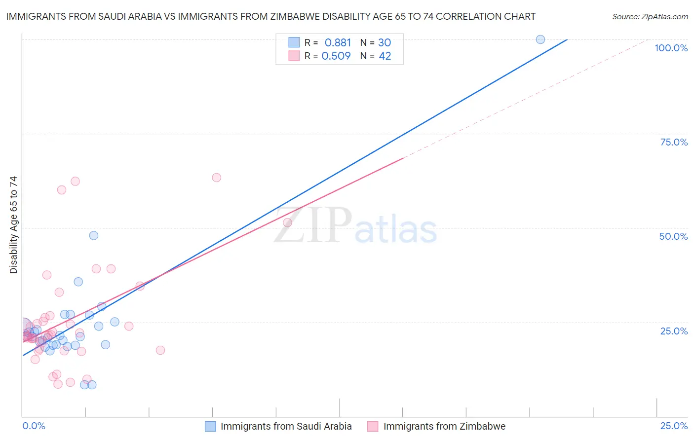 Immigrants from Saudi Arabia vs Immigrants from Zimbabwe Disability Age 65 to 74