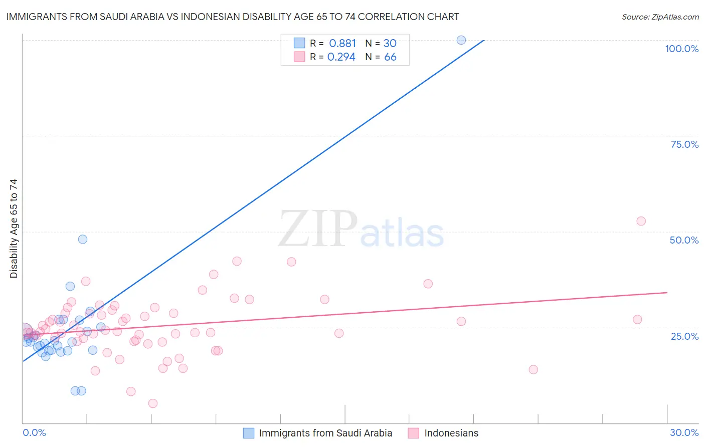 Immigrants from Saudi Arabia vs Indonesian Disability Age 65 to 74