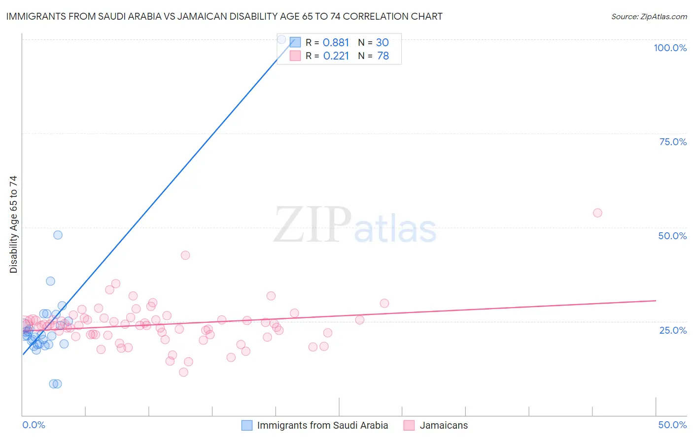 Immigrants from Saudi Arabia vs Jamaican Disability Age 65 to 74