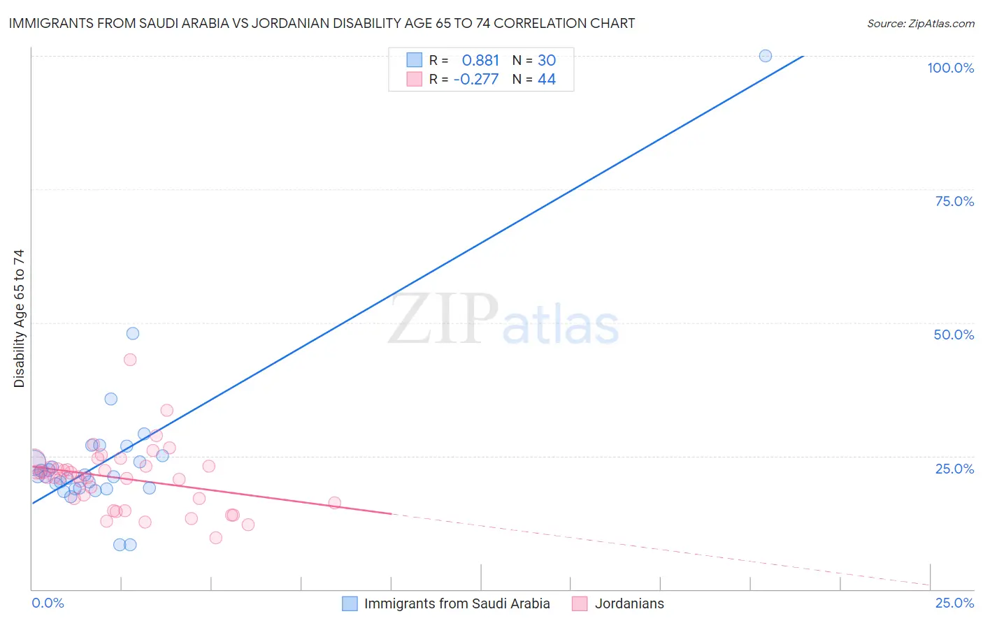 Immigrants from Saudi Arabia vs Jordanian Disability Age 65 to 74