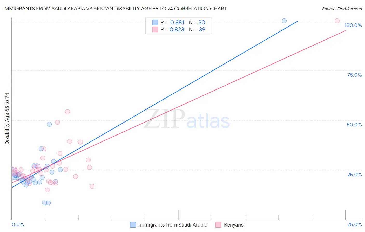 Immigrants from Saudi Arabia vs Kenyan Disability Age 65 to 74