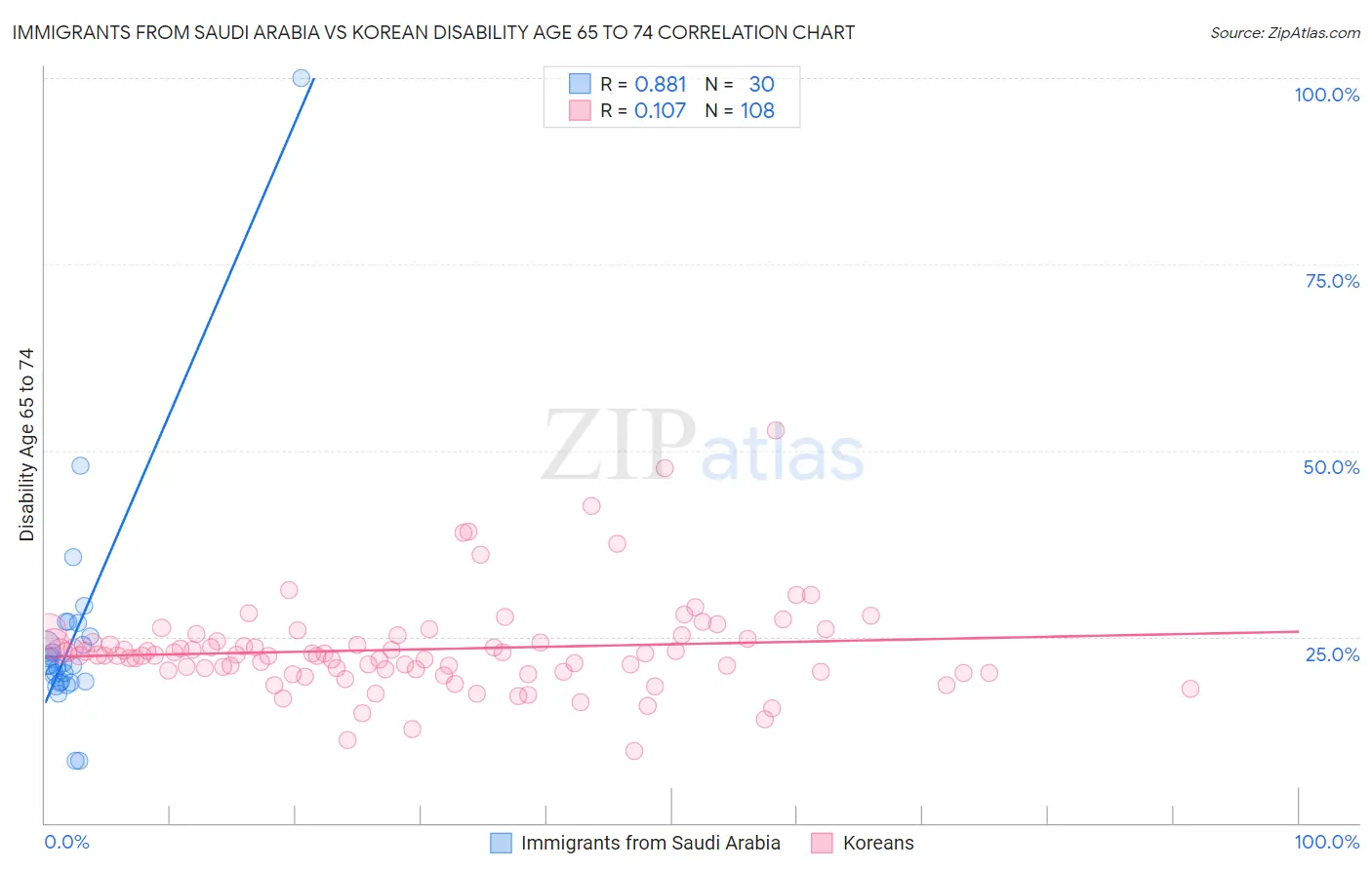 Immigrants from Saudi Arabia vs Korean Disability Age 65 to 74