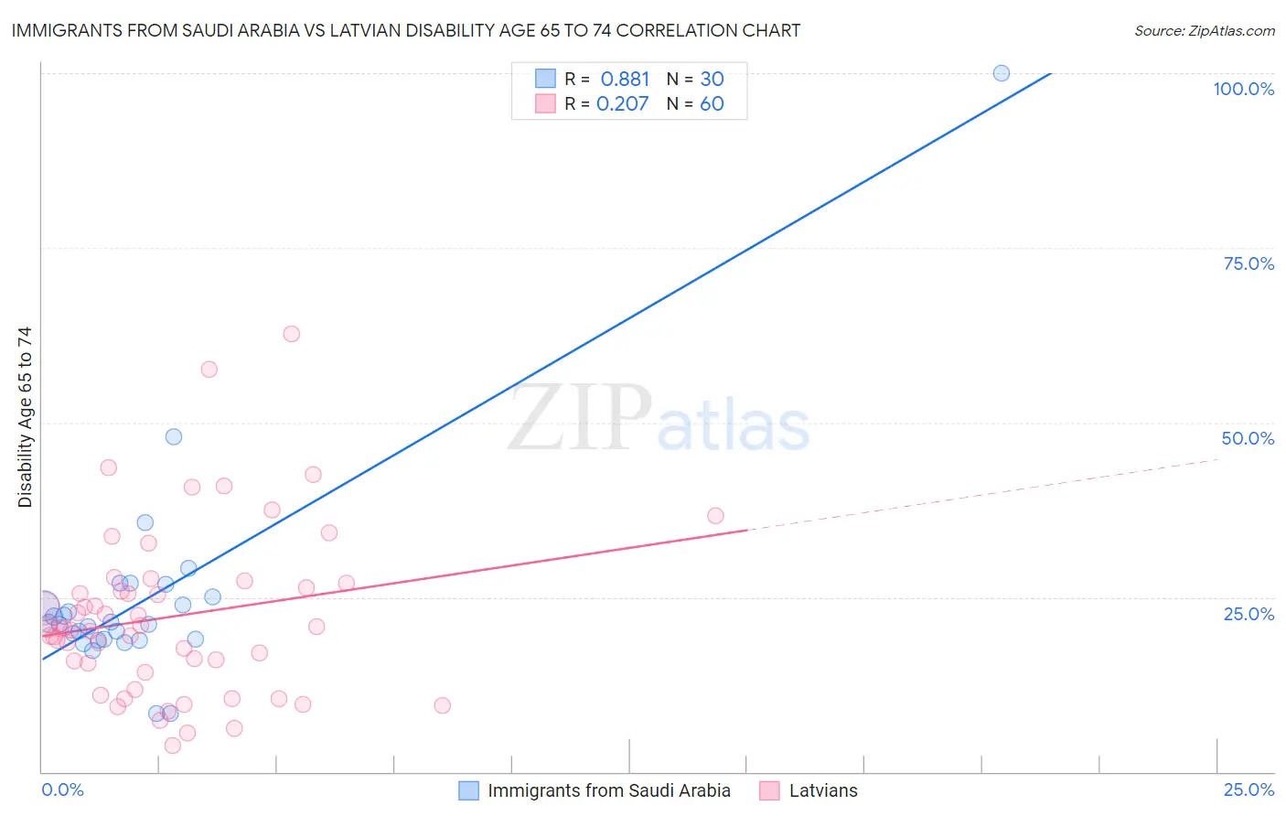 Immigrants from Saudi Arabia vs Latvian Disability Age 65 to 74