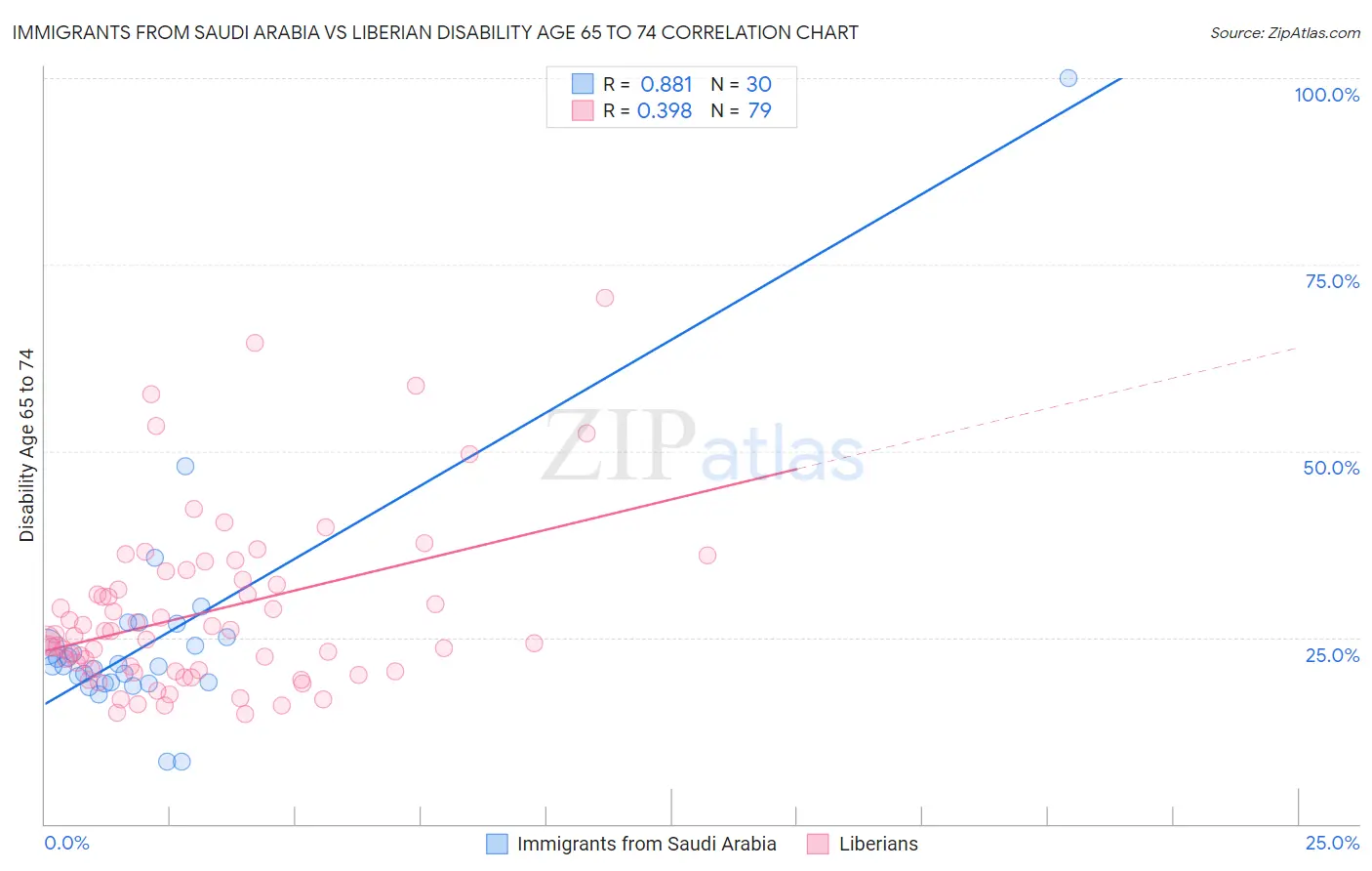 Immigrants from Saudi Arabia vs Liberian Disability Age 65 to 74