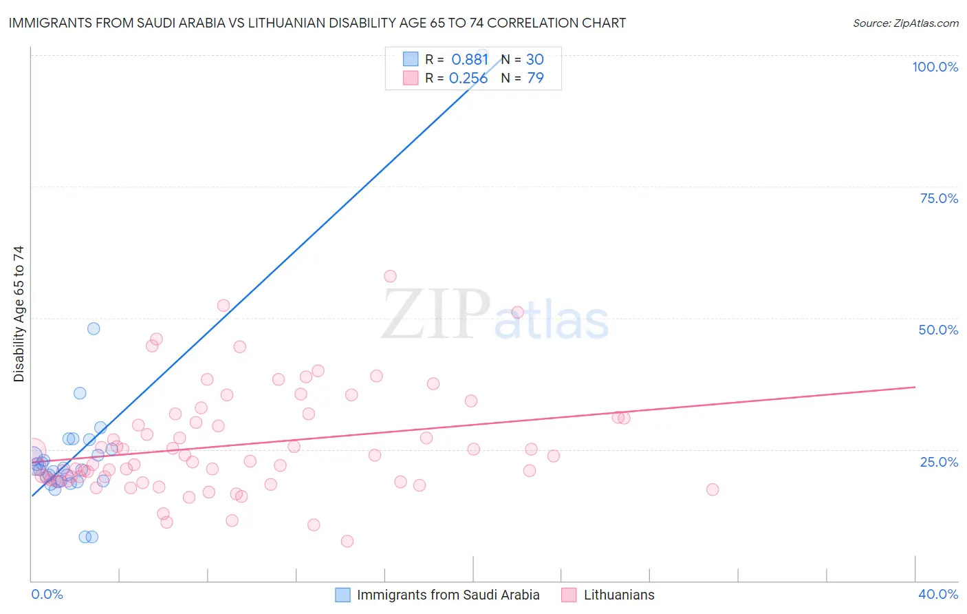 Immigrants from Saudi Arabia vs Lithuanian Disability Age 65 to 74