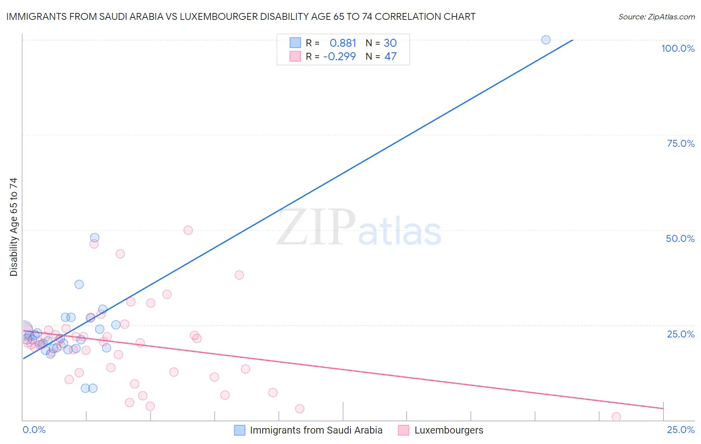 Immigrants from Saudi Arabia vs Luxembourger Disability Age 65 to 74