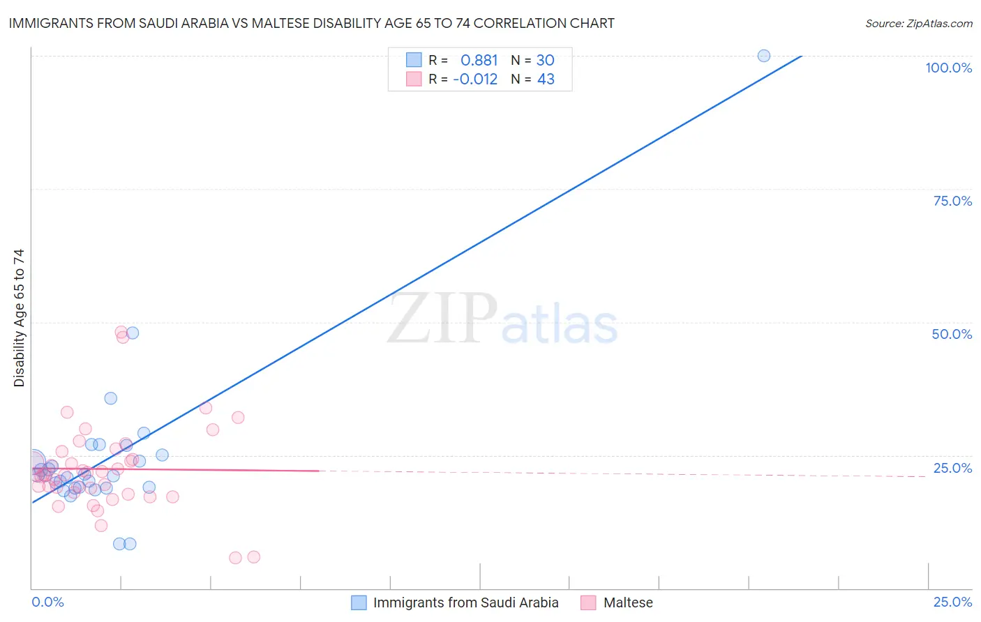 Immigrants from Saudi Arabia vs Maltese Disability Age 65 to 74