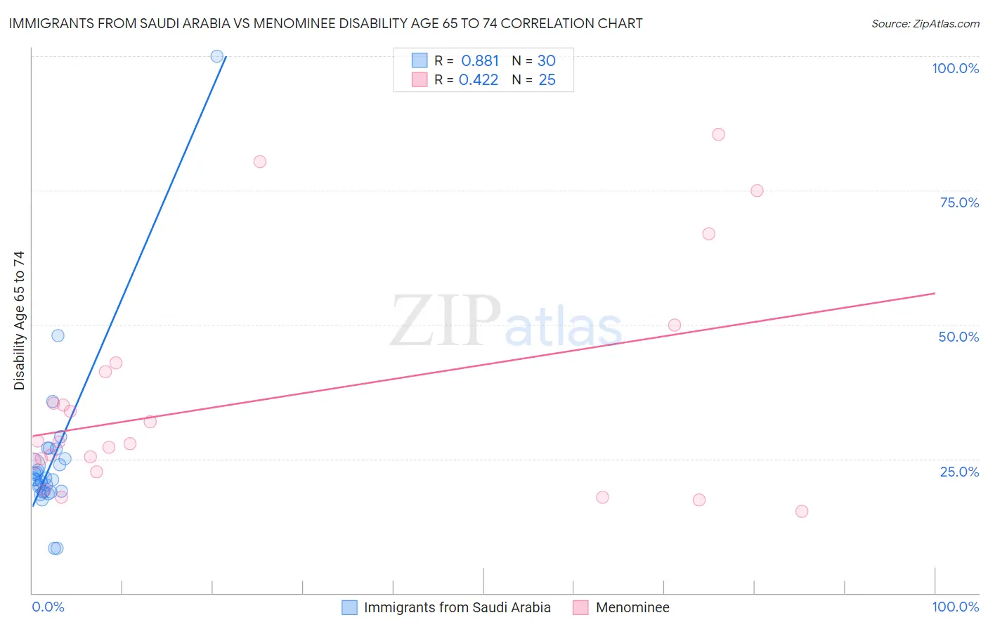 Immigrants from Saudi Arabia vs Menominee Disability Age 65 to 74