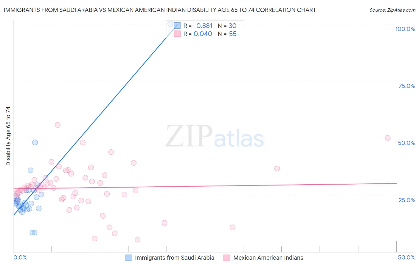 Immigrants from Saudi Arabia vs Mexican American Indian Disability Age 65 to 74
