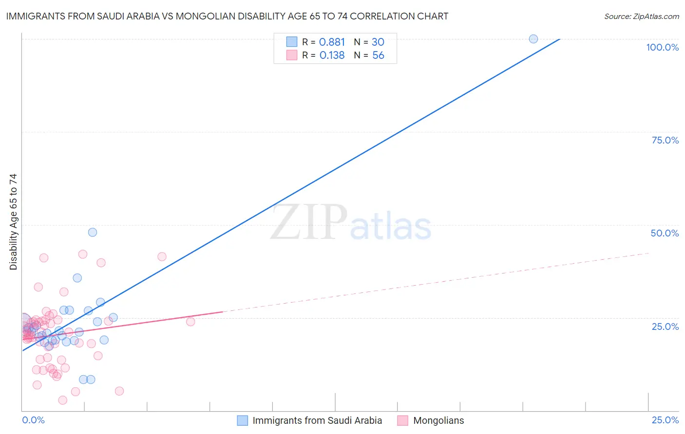 Immigrants from Saudi Arabia vs Mongolian Disability Age 65 to 74