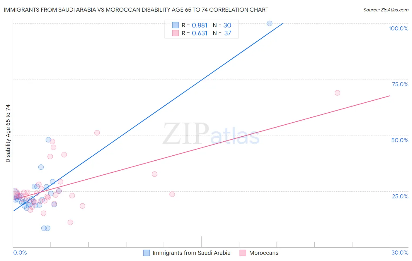 Immigrants from Saudi Arabia vs Moroccan Disability Age 65 to 74