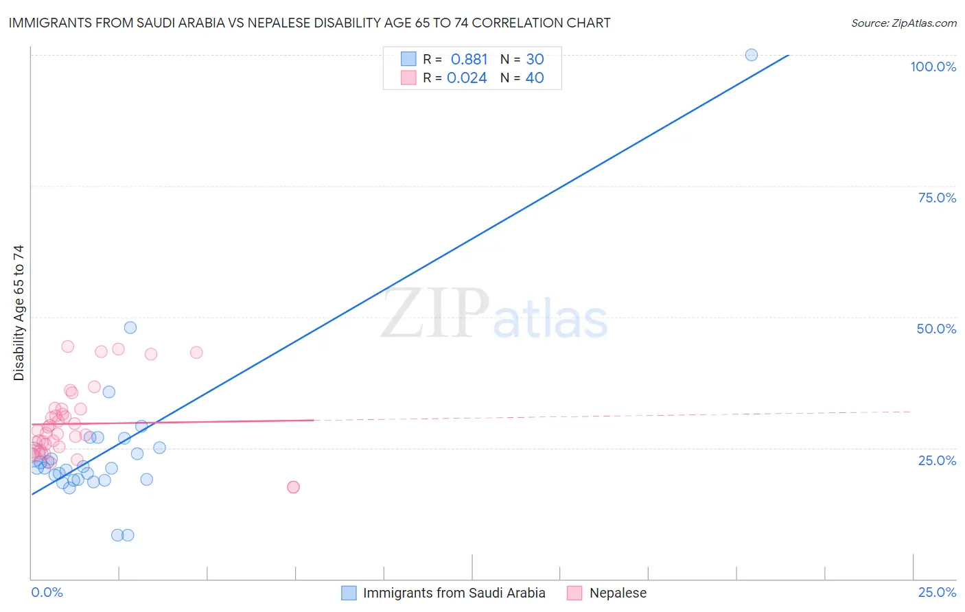 Immigrants from Saudi Arabia vs Nepalese Disability Age 65 to 74