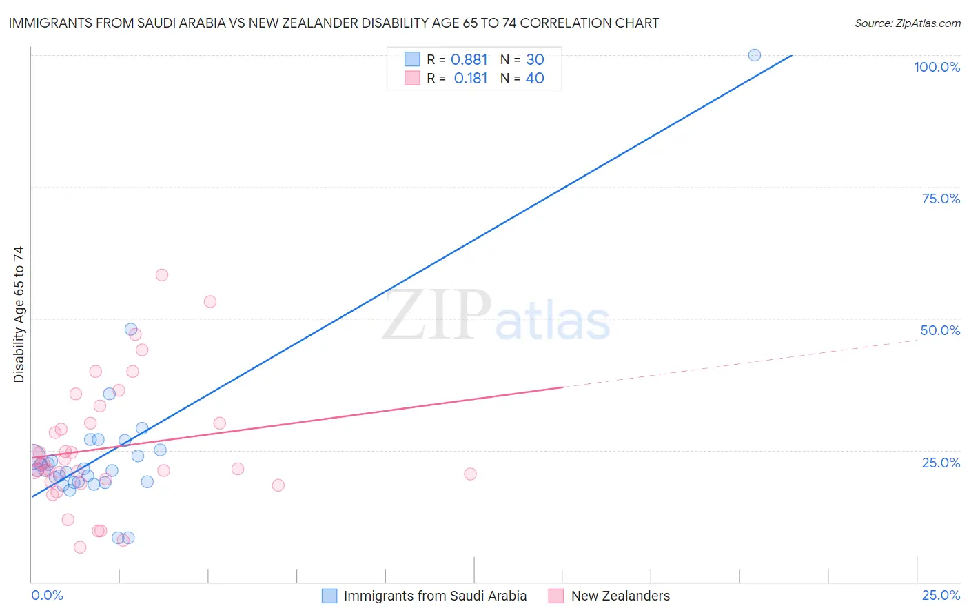 Immigrants from Saudi Arabia vs New Zealander Disability Age 65 to 74