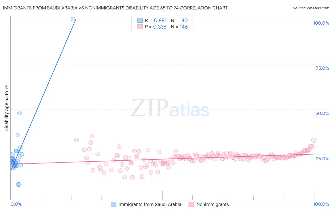 Immigrants from Saudi Arabia vs Nonimmigrants Disability Age 65 to 74