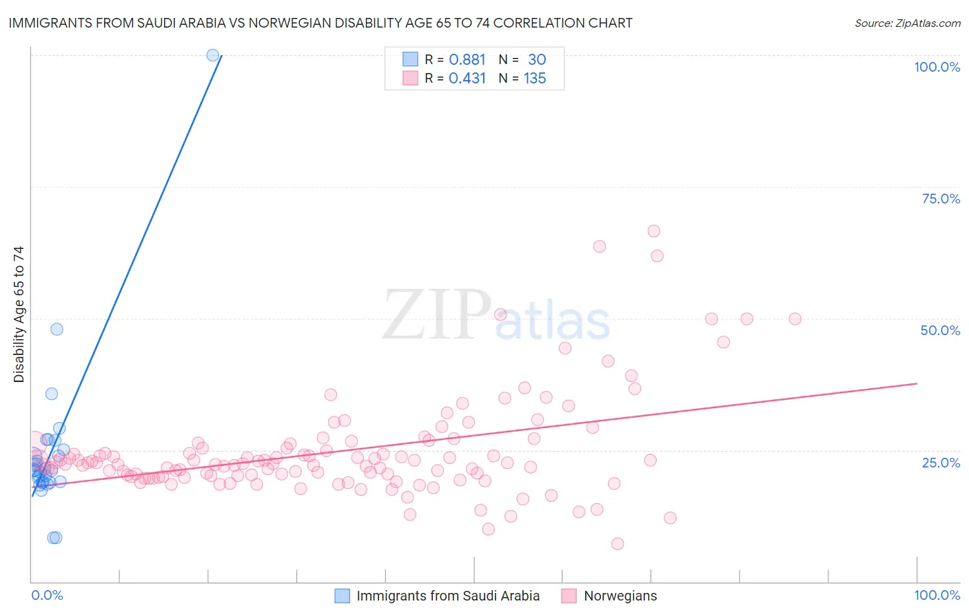 Immigrants from Saudi Arabia vs Norwegian Disability Age 65 to 74