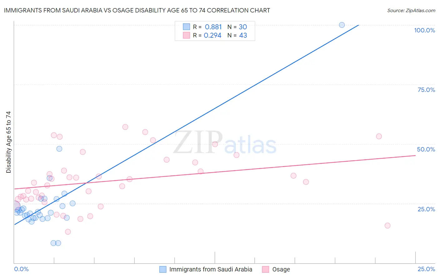 Immigrants from Saudi Arabia vs Osage Disability Age 65 to 74