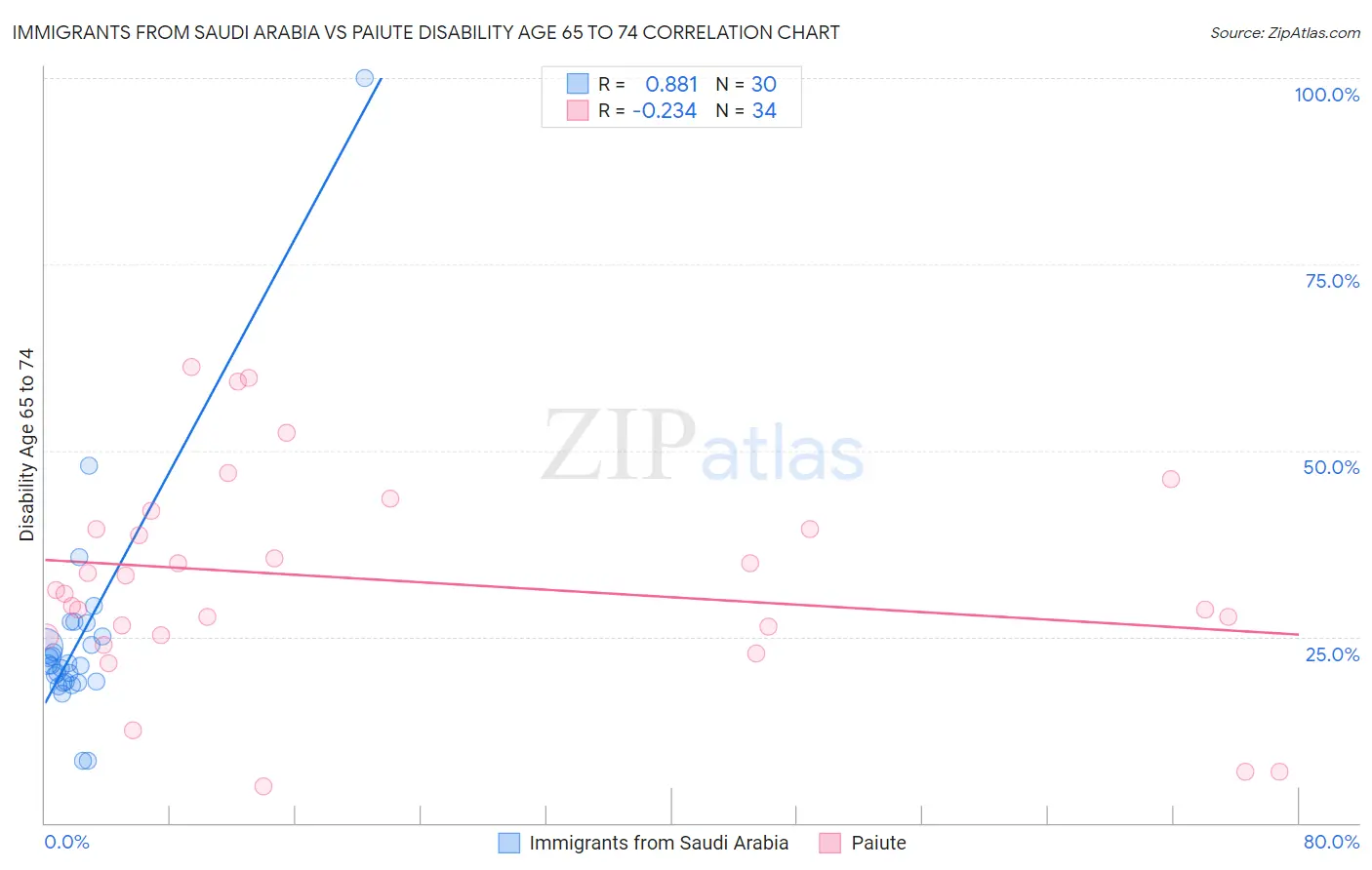 Immigrants from Saudi Arabia vs Paiute Disability Age 65 to 74