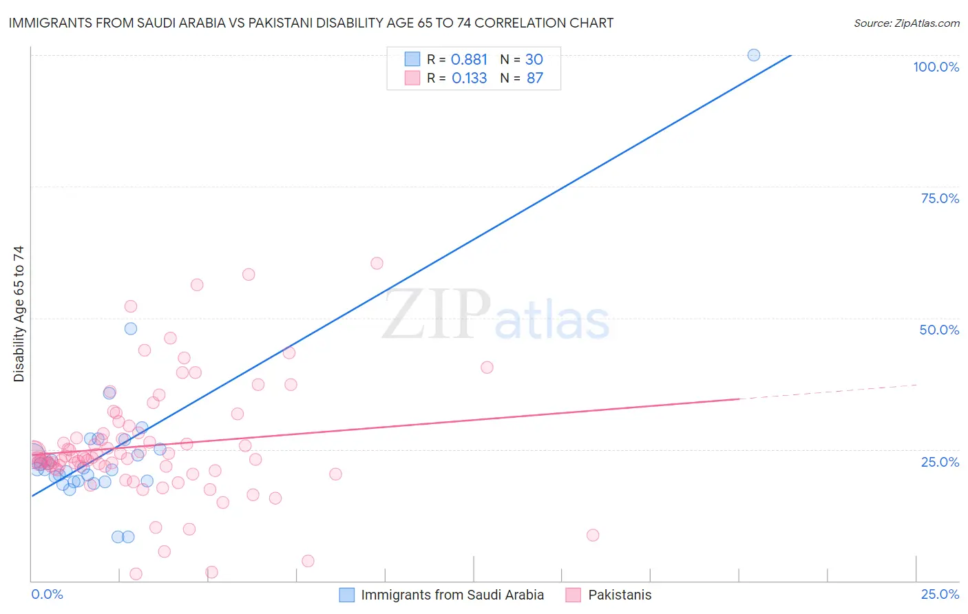 Immigrants from Saudi Arabia vs Pakistani Disability Age 65 to 74