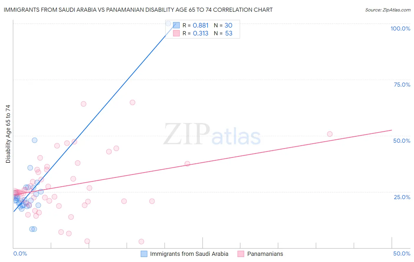 Immigrants from Saudi Arabia vs Panamanian Disability Age 65 to 74