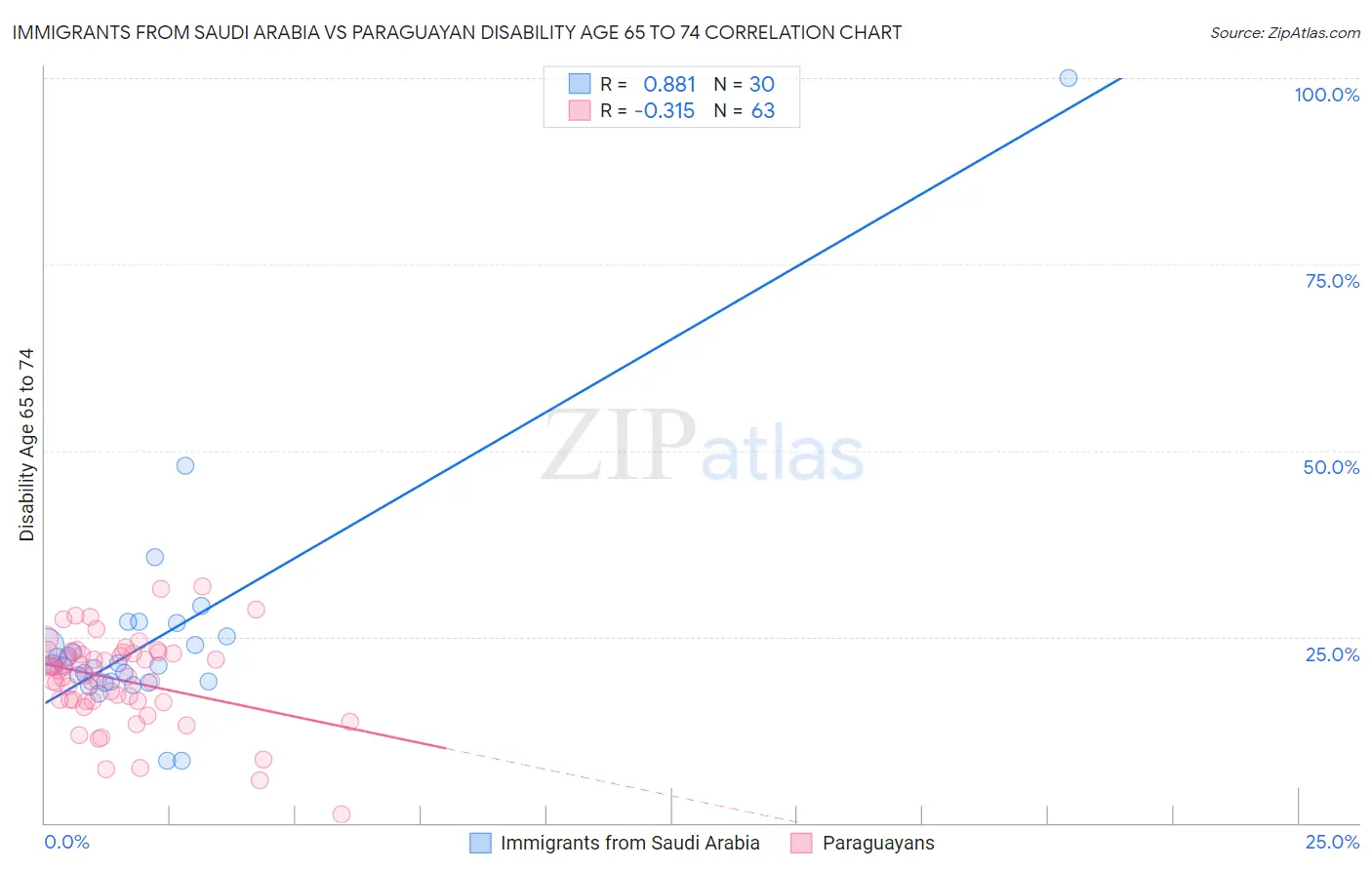 Immigrants from Saudi Arabia vs Paraguayan Disability Age 65 to 74