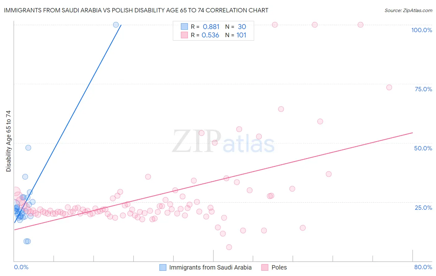 Immigrants from Saudi Arabia vs Polish Disability Age 65 to 74