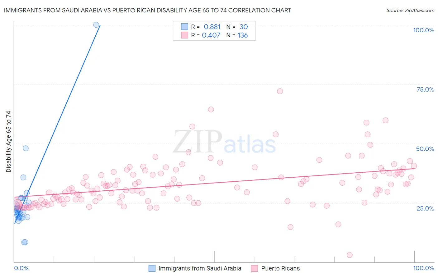 Immigrants from Saudi Arabia vs Puerto Rican Disability Age 65 to 74