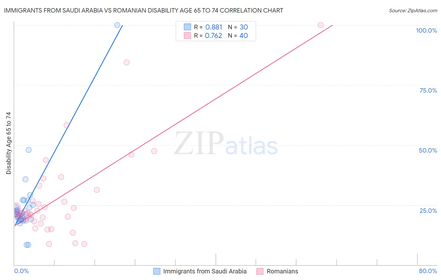 Immigrants from Saudi Arabia vs Romanian Disability Age 65 to 74