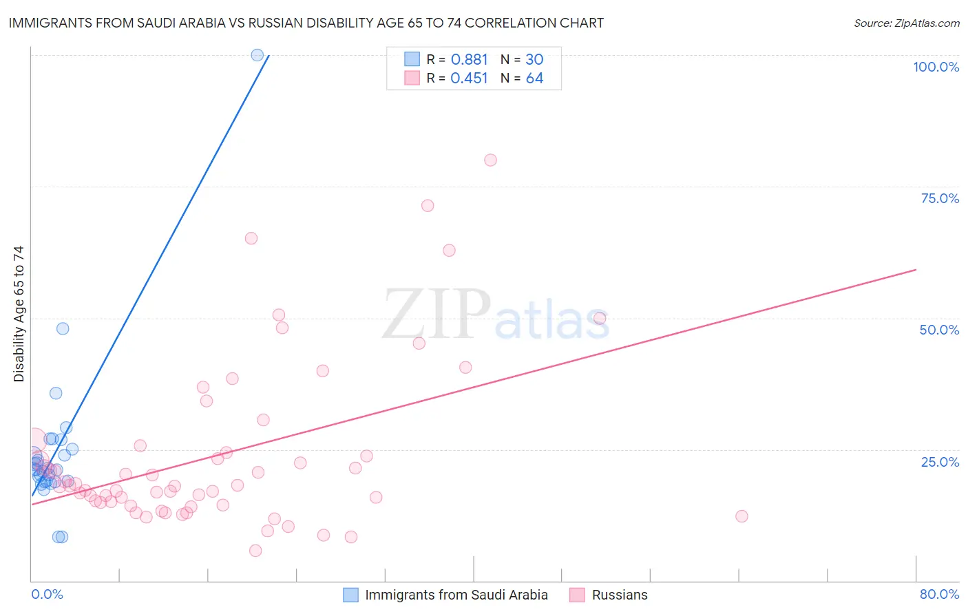 Immigrants from Saudi Arabia vs Russian Disability Age 65 to 74