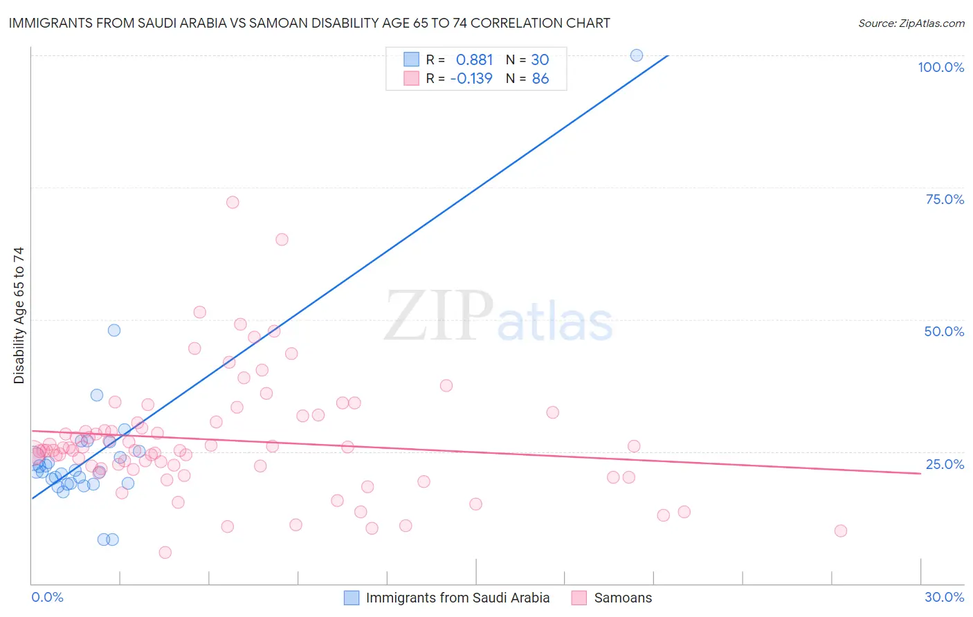 Immigrants from Saudi Arabia vs Samoan Disability Age 65 to 74