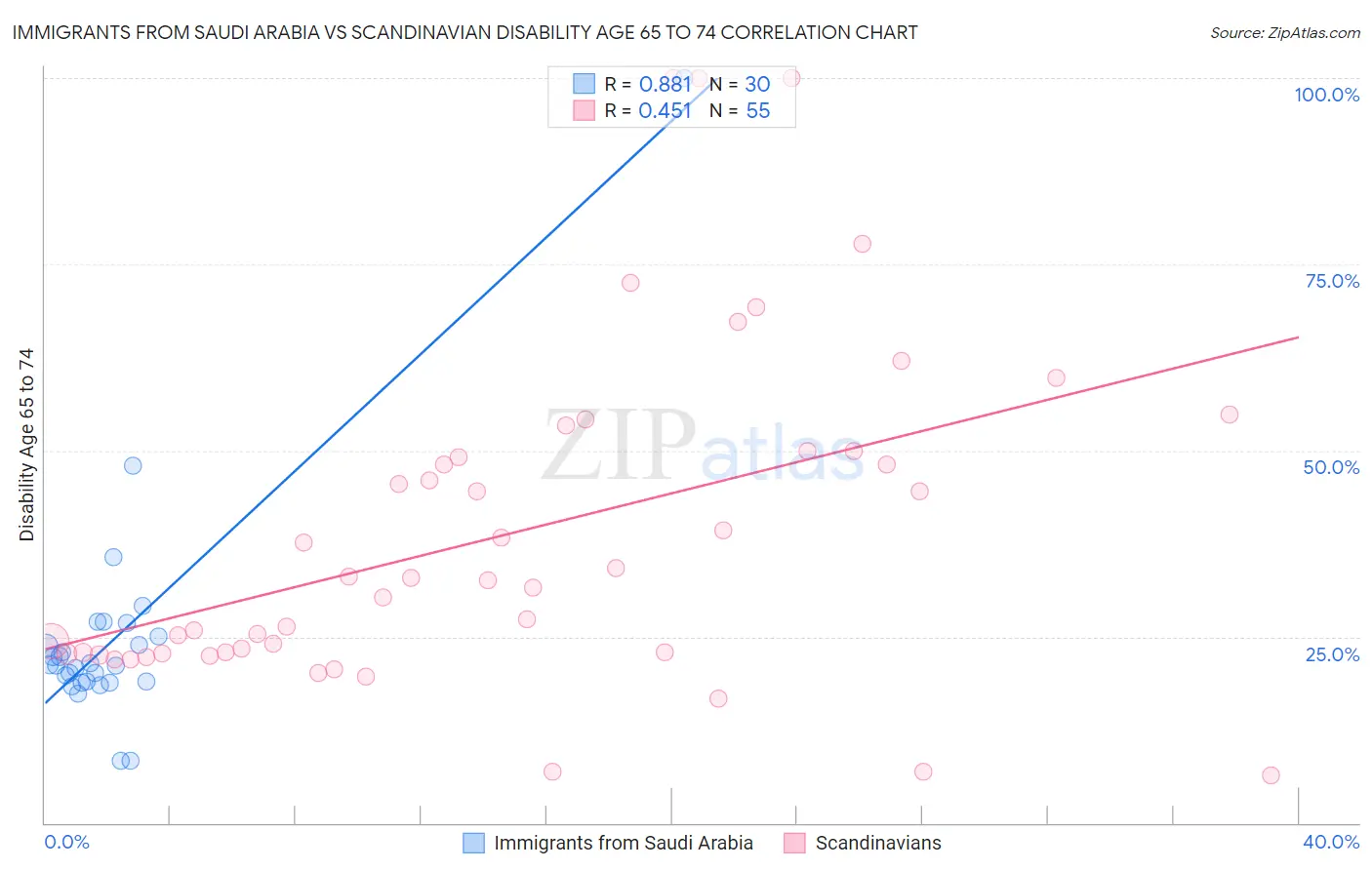 Immigrants from Saudi Arabia vs Scandinavian Disability Age 65 to 74