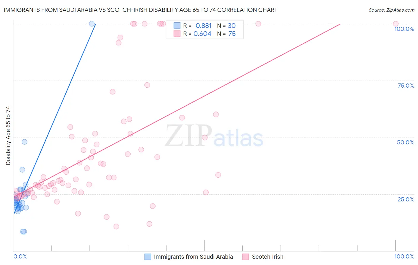 Immigrants from Saudi Arabia vs Scotch-Irish Disability Age 65 to 74