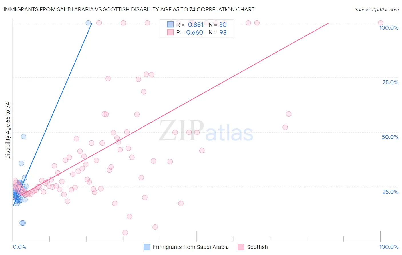 Immigrants from Saudi Arabia vs Scottish Disability Age 65 to 74