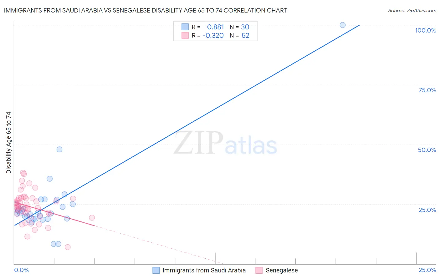 Immigrants from Saudi Arabia vs Senegalese Disability Age 65 to 74