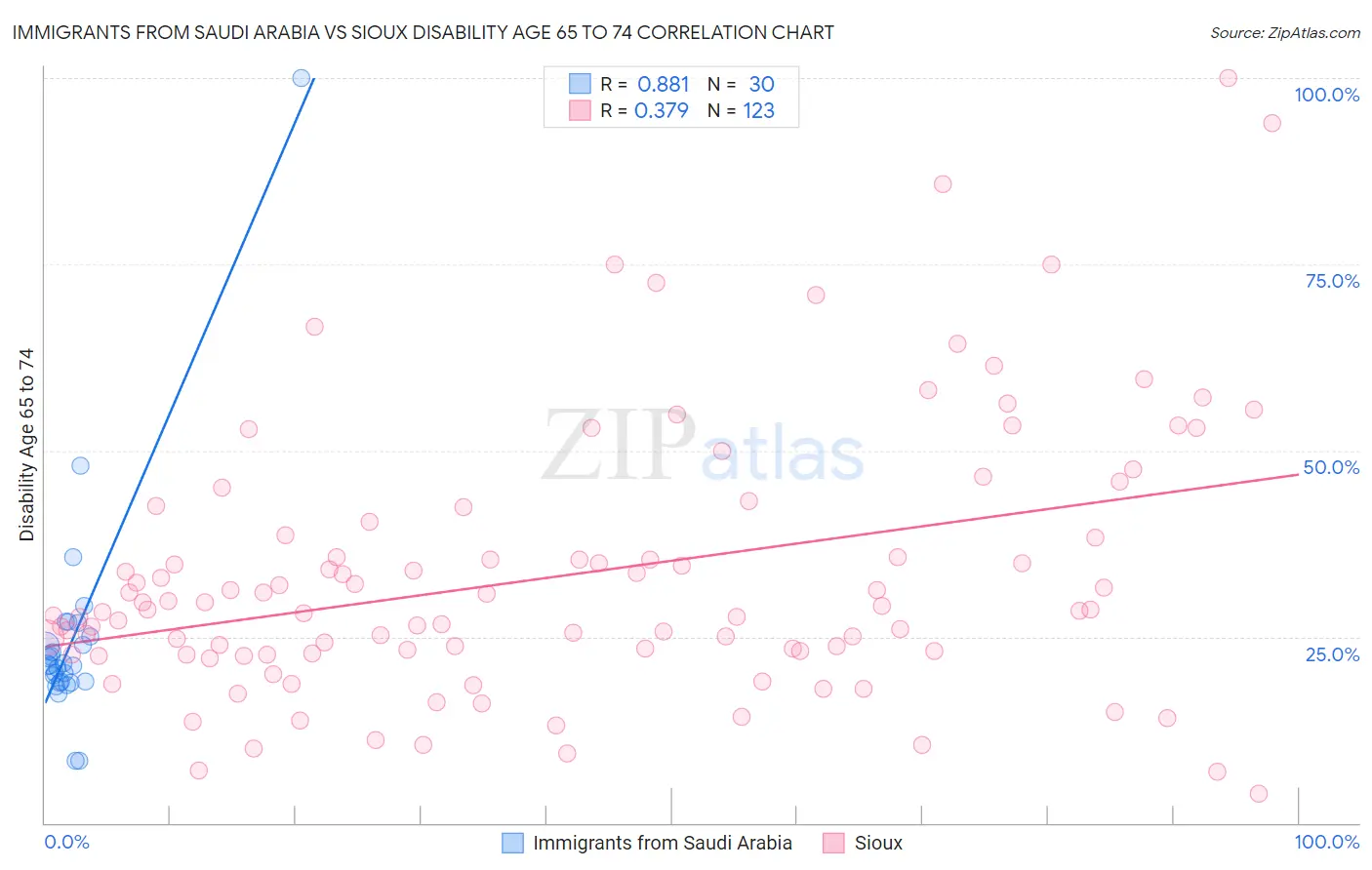 Immigrants from Saudi Arabia vs Sioux Disability Age 65 to 74