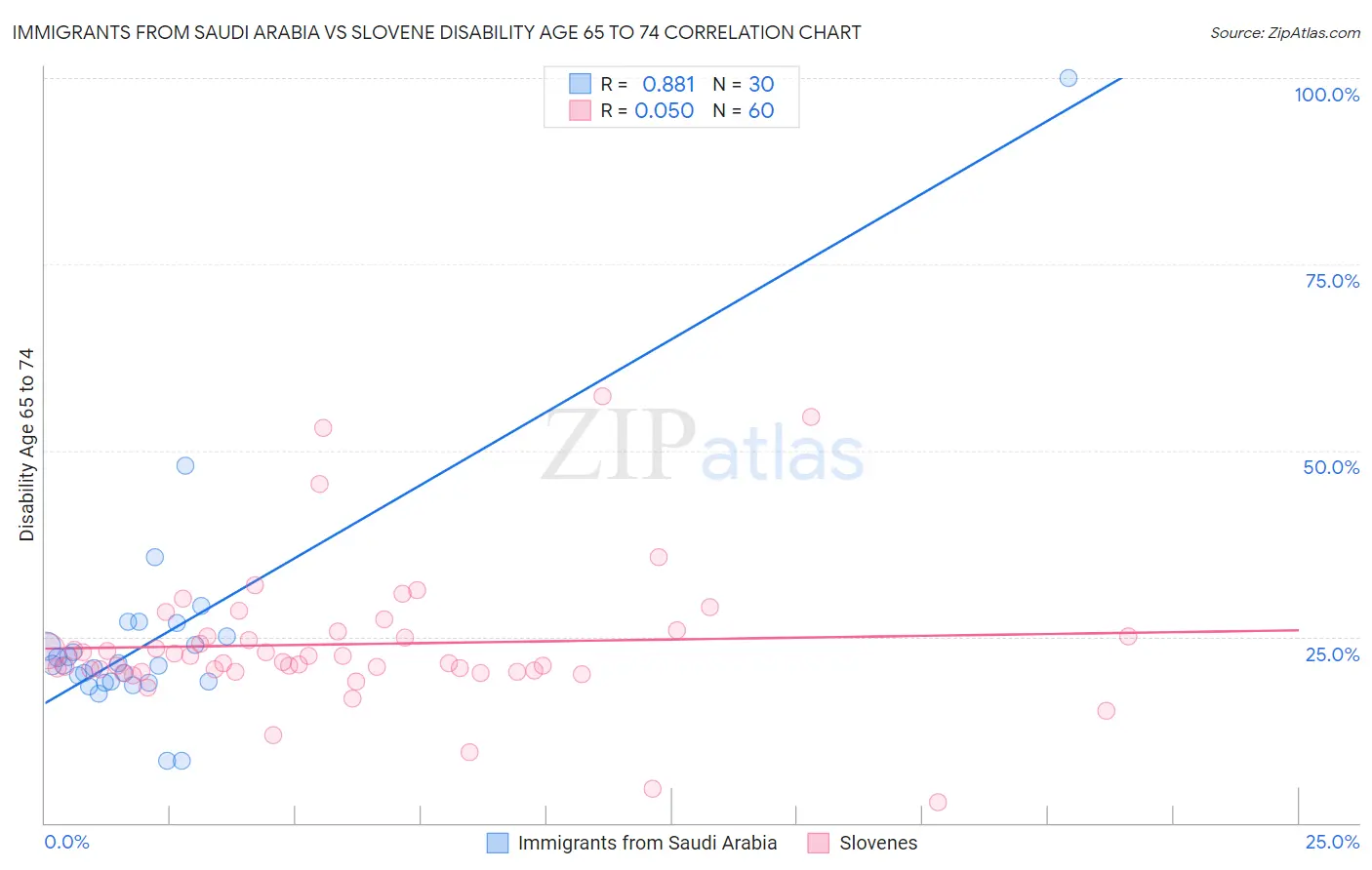 Immigrants from Saudi Arabia vs Slovene Disability Age 65 to 74