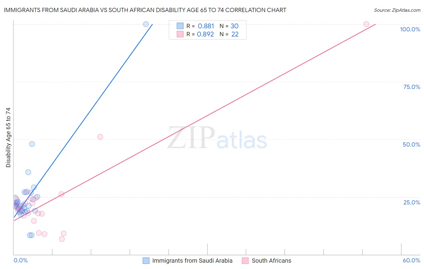 Immigrants from Saudi Arabia vs South African Disability Age 65 to 74