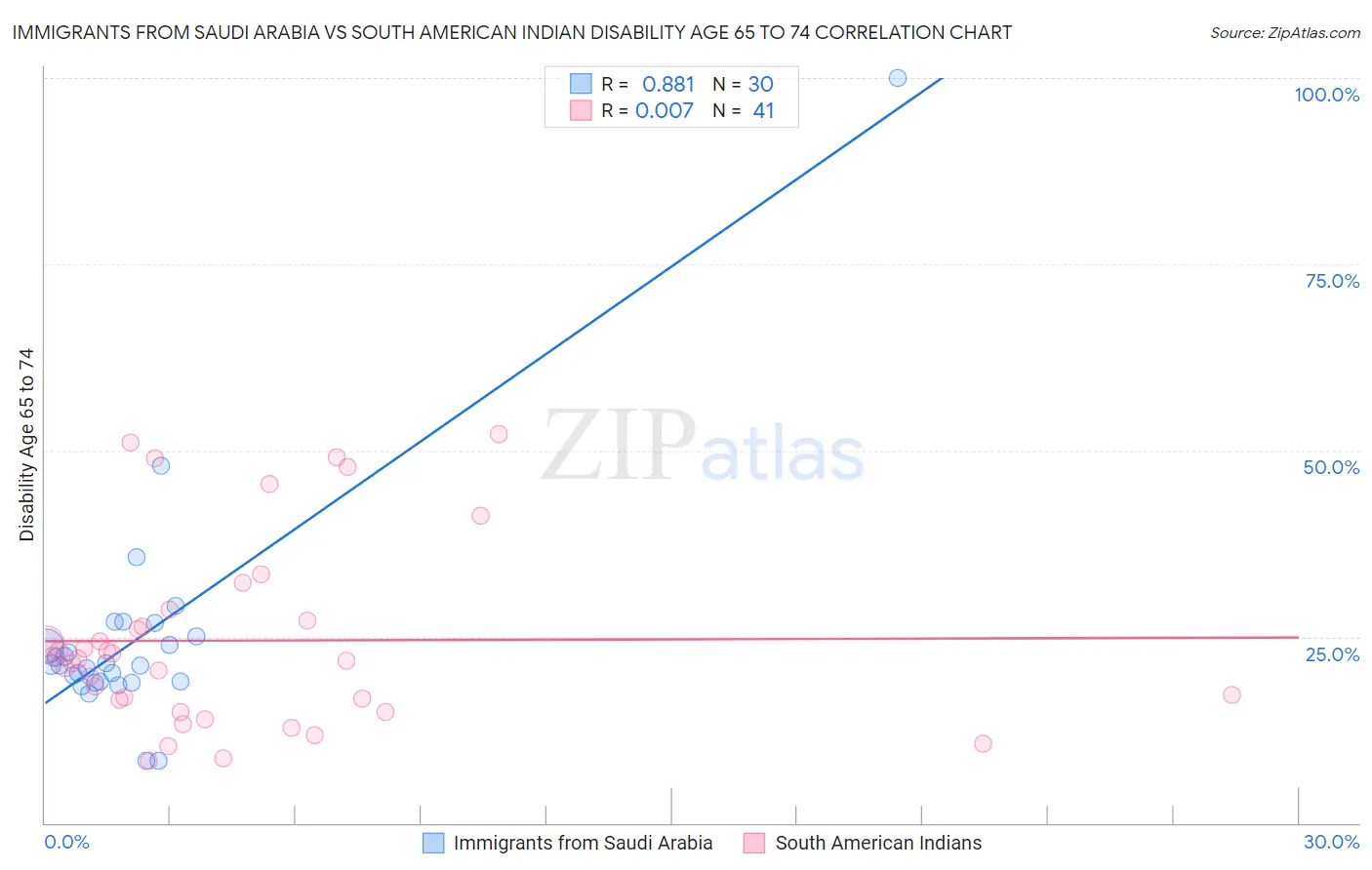 Immigrants from Saudi Arabia vs South American Indian Disability Age 65 to 74