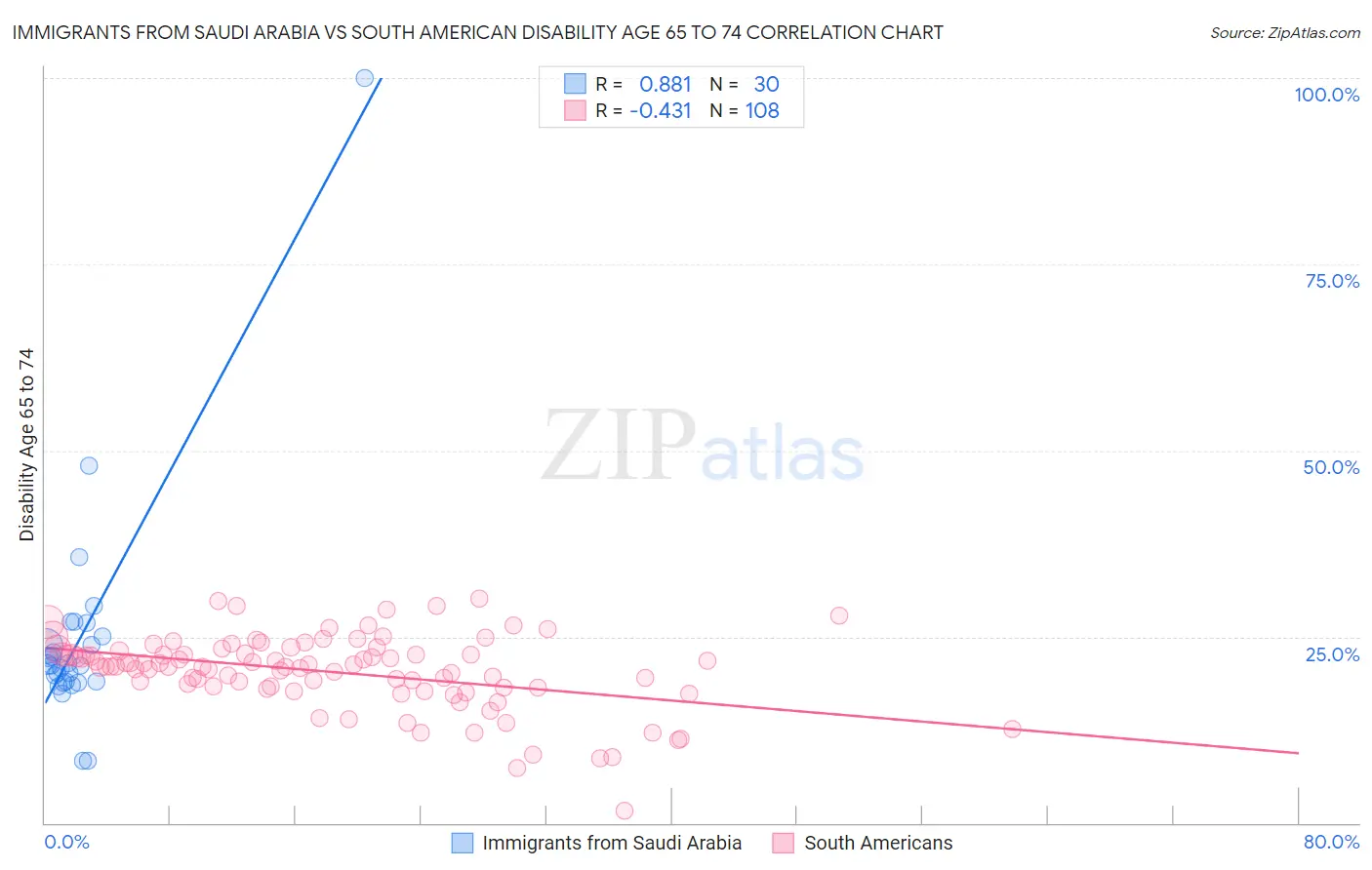 Immigrants from Saudi Arabia vs South American Disability Age 65 to 74