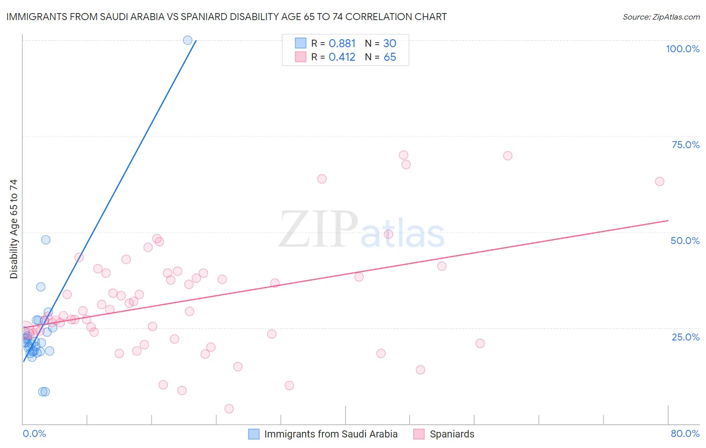 Immigrants from Saudi Arabia vs Spaniard Disability Age 65 to 74