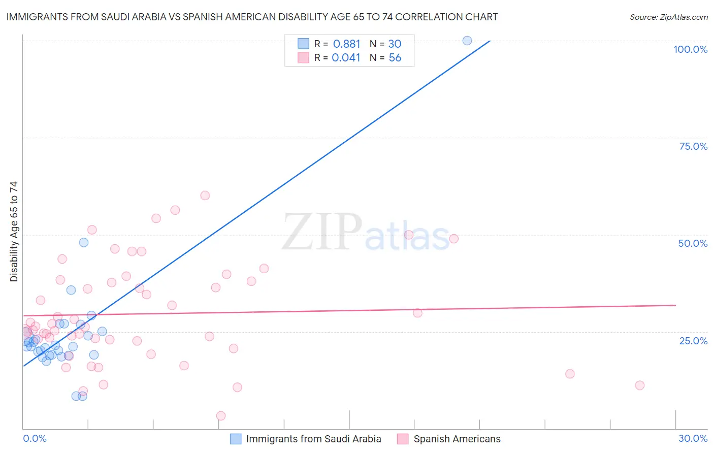 Immigrants from Saudi Arabia vs Spanish American Disability Age 65 to 74