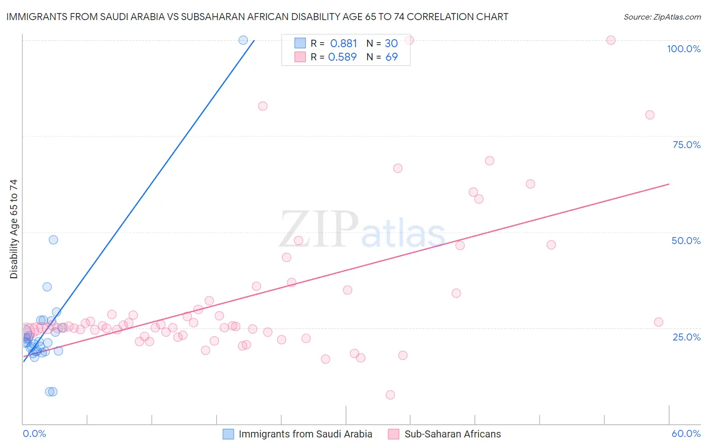 Immigrants from Saudi Arabia vs Subsaharan African Disability Age 65 to 74