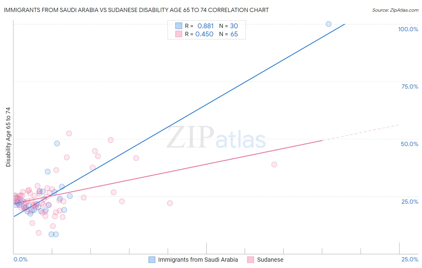 Immigrants from Saudi Arabia vs Sudanese Disability Age 65 to 74