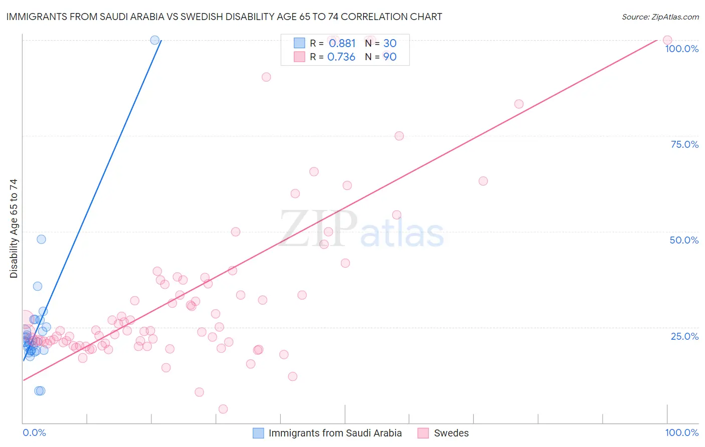 Immigrants from Saudi Arabia vs Swedish Disability Age 65 to 74