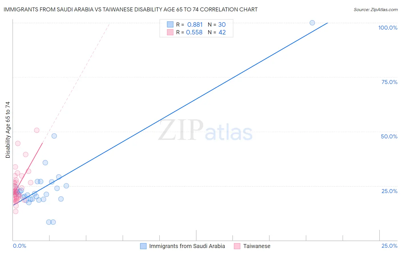 Immigrants from Saudi Arabia vs Taiwanese Disability Age 65 to 74