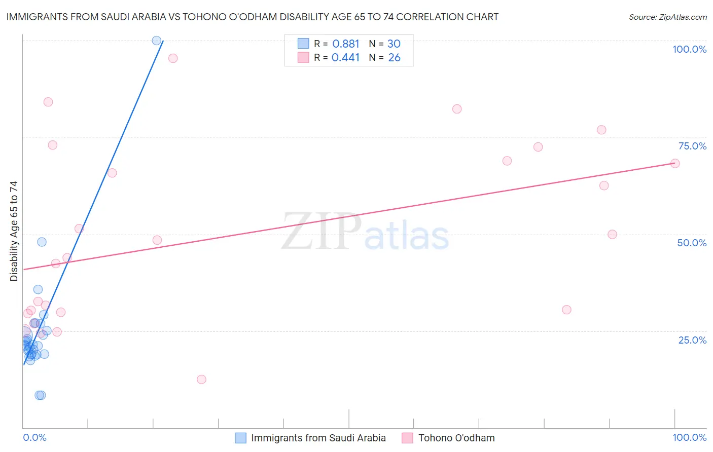 Immigrants from Saudi Arabia vs Tohono O'odham Disability Age 65 to 74