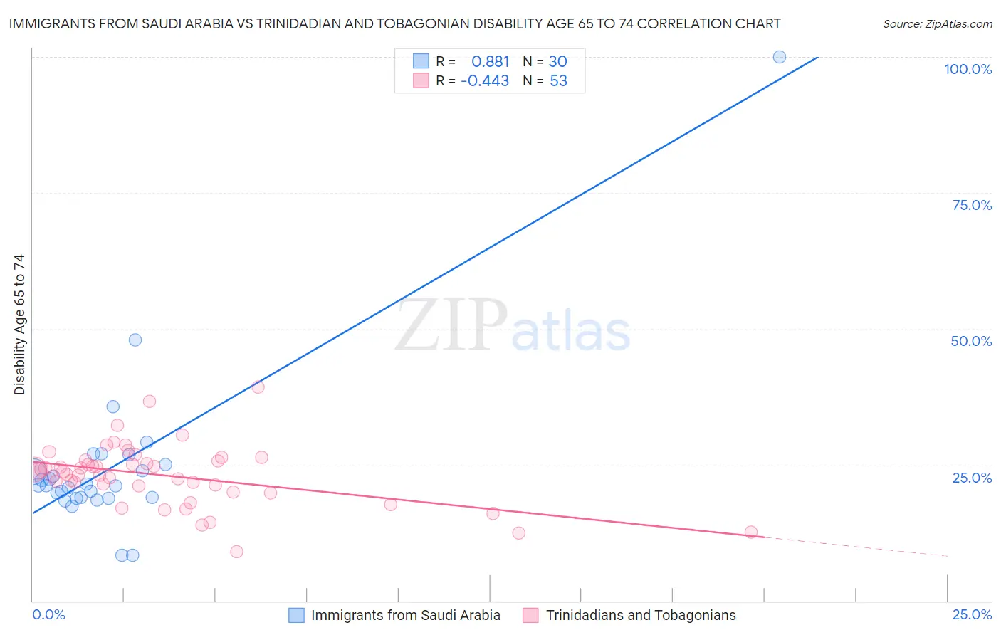 Immigrants from Saudi Arabia vs Trinidadian and Tobagonian Disability Age 65 to 74