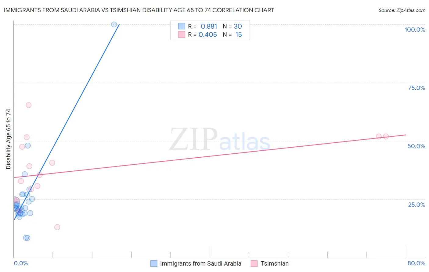 Immigrants from Saudi Arabia vs Tsimshian Disability Age 65 to 74