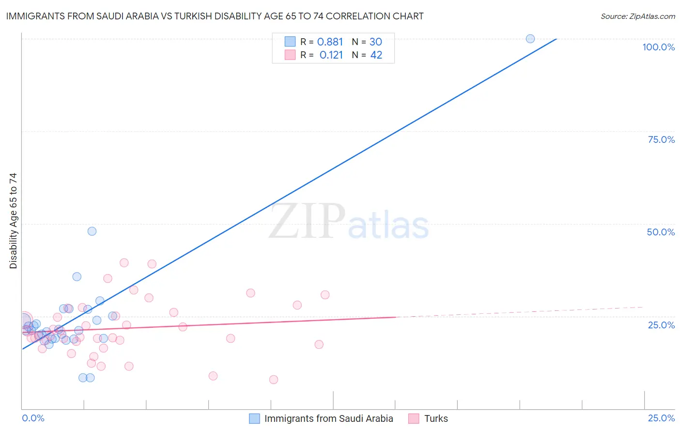 Immigrants from Saudi Arabia vs Turkish Disability Age 65 to 74