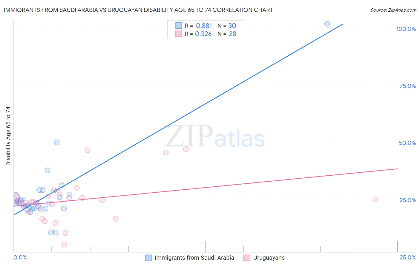 Immigrants from Saudi Arabia vs Uruguayan Disability Age 65 to 74