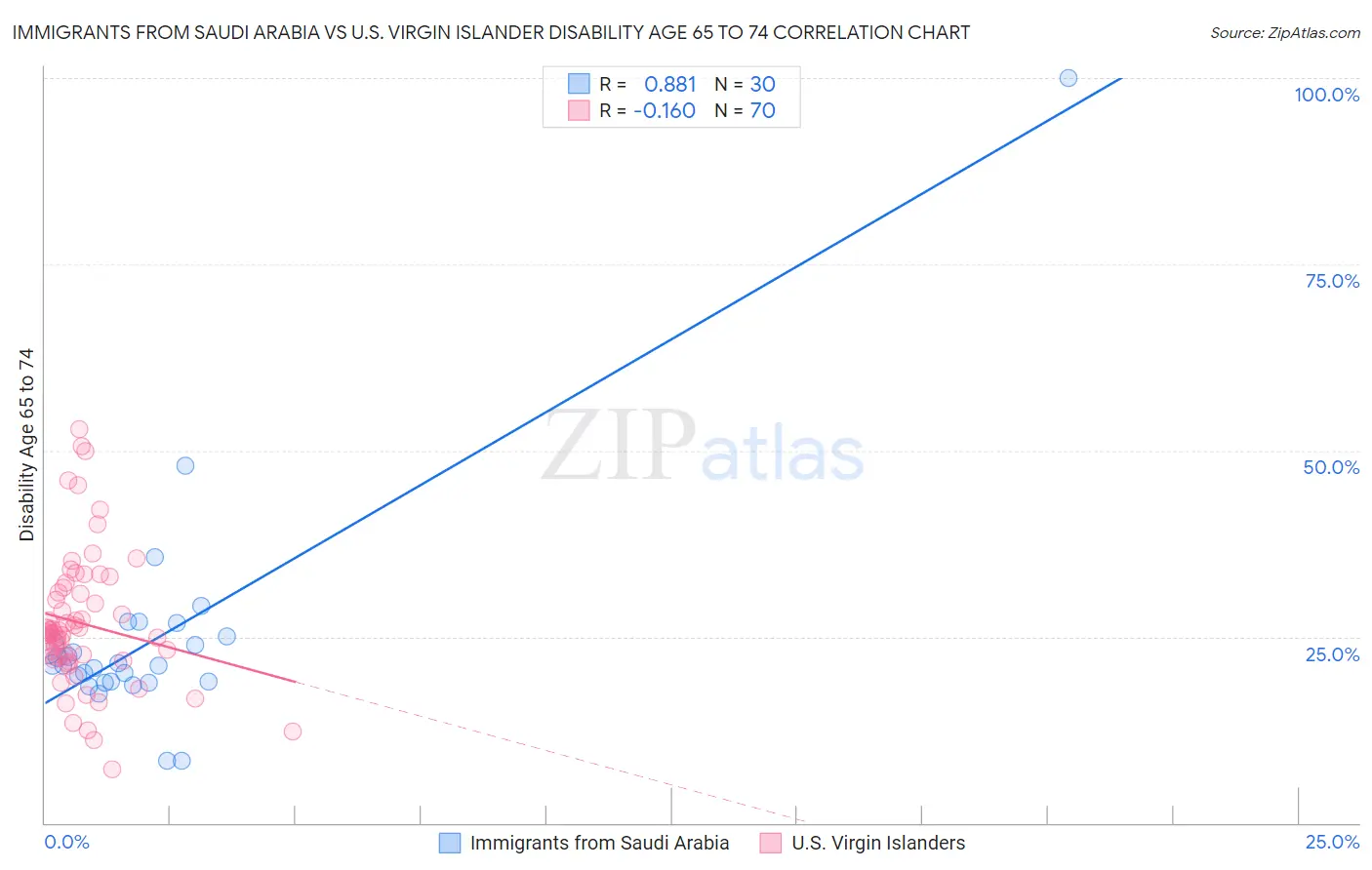 Immigrants from Saudi Arabia vs U.S. Virgin Islander Disability Age 65 to 74